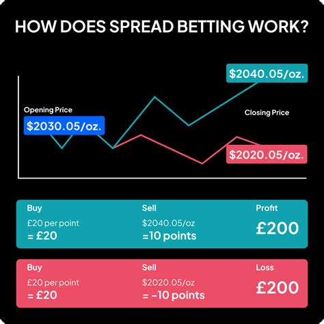 are cfds spread betting